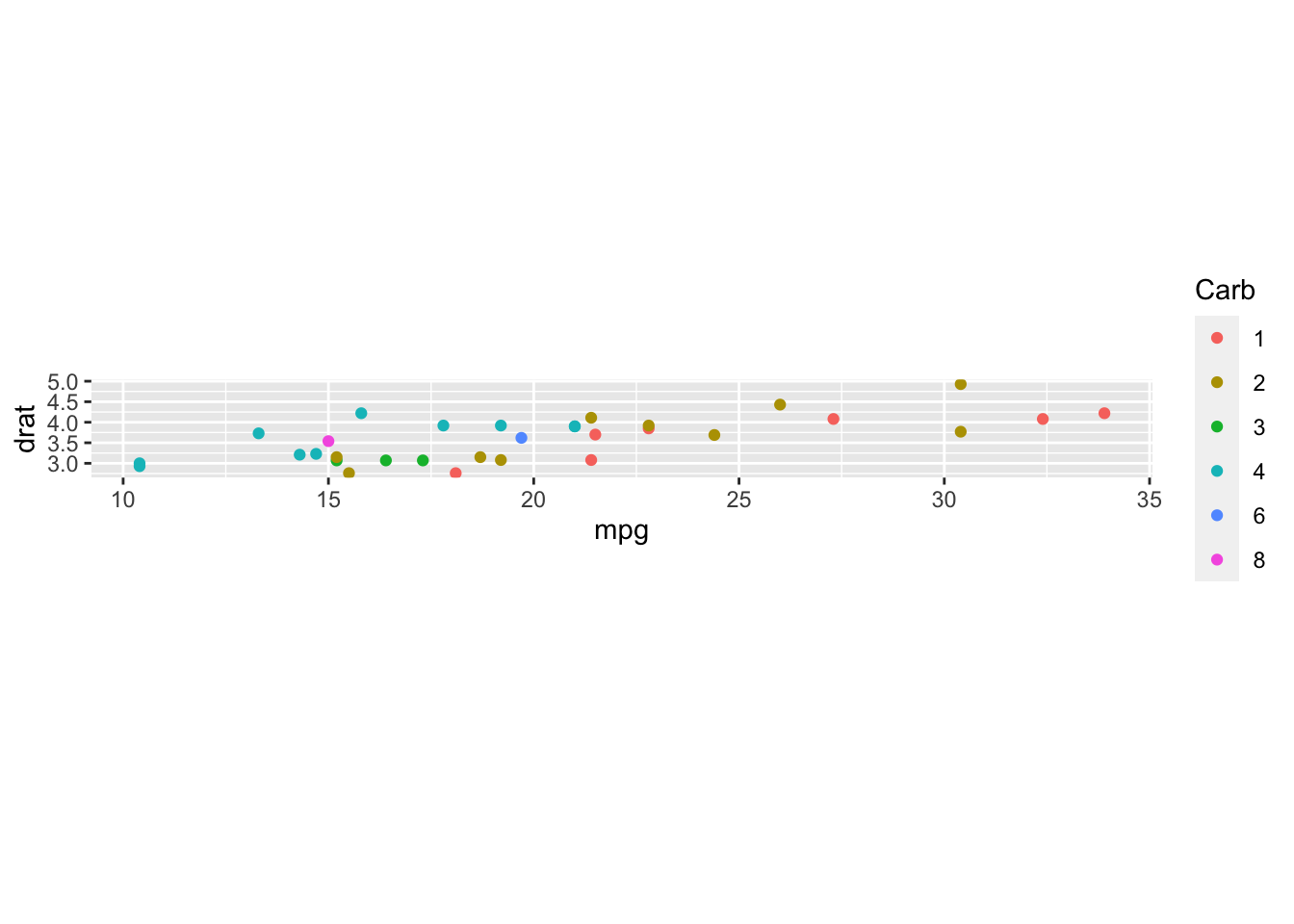 coord_fixed command added to the previous graph